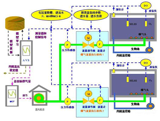 精確曝氣系統(tǒng)